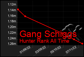 Total Graph of Gang Schiggs