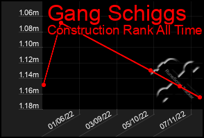 Total Graph of Gang Schiggs