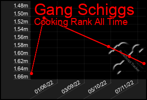 Total Graph of Gang Schiggs