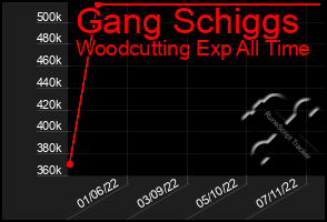 Total Graph of Gang Schiggs