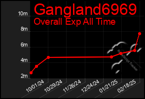 Total Graph of Gangland6969