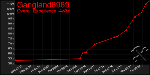 Last 31 Days Graph of Gangland6969