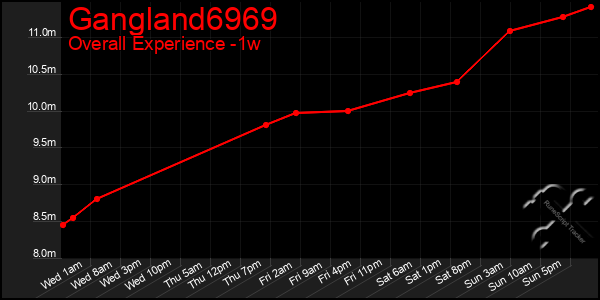 Last 7 Days Graph of Gangland6969