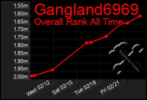 Total Graph of Gangland6969