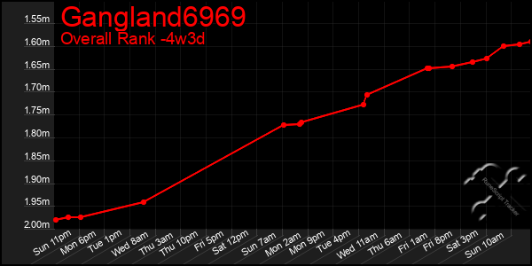 Last 31 Days Graph of Gangland6969