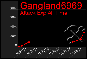 Total Graph of Gangland6969