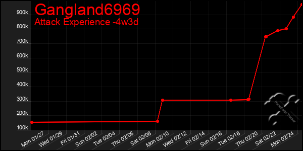 Last 31 Days Graph of Gangland6969