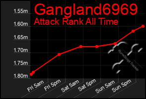 Total Graph of Gangland6969