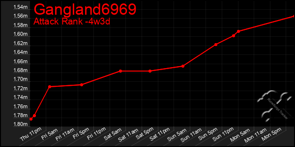 Last 31 Days Graph of Gangland6969