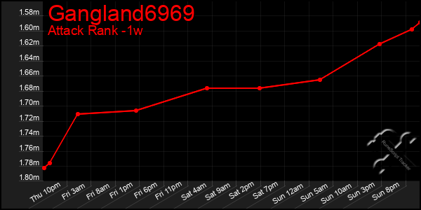 Last 7 Days Graph of Gangland6969