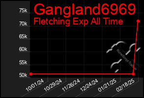 Total Graph of Gangland6969