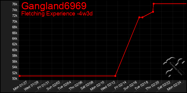 Last 31 Days Graph of Gangland6969