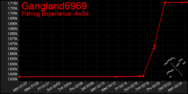 Last 31 Days Graph of Gangland6969