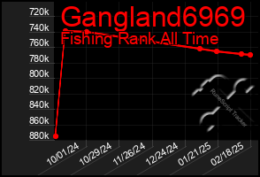 Total Graph of Gangland6969