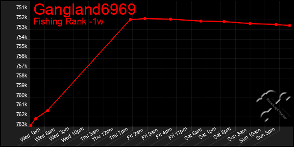 Last 7 Days Graph of Gangland6969