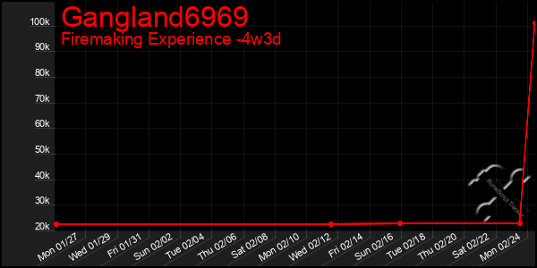 Last 31 Days Graph of Gangland6969