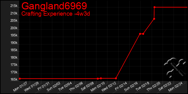 Last 31 Days Graph of Gangland6969