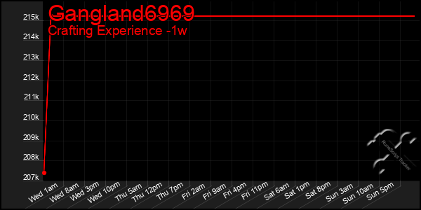 Last 7 Days Graph of Gangland6969