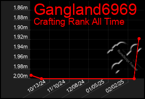 Total Graph of Gangland6969