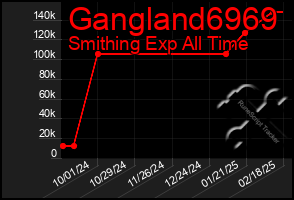 Total Graph of Gangland6969