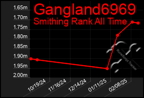 Total Graph of Gangland6969