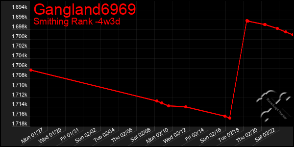 Last 31 Days Graph of Gangland6969