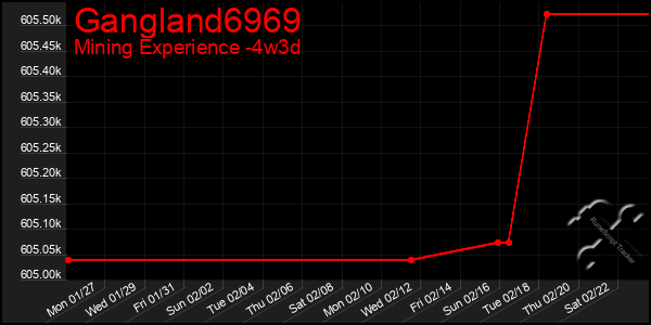 Last 31 Days Graph of Gangland6969