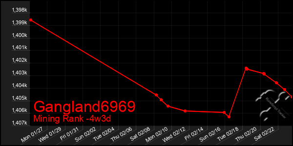 Last 31 Days Graph of Gangland6969