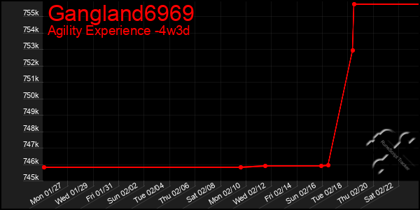 Last 31 Days Graph of Gangland6969