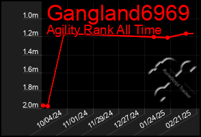 Total Graph of Gangland6969