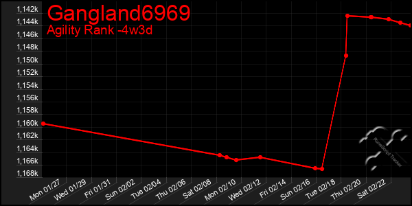 Last 31 Days Graph of Gangland6969