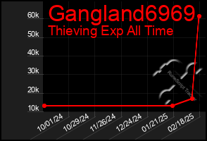 Total Graph of Gangland6969