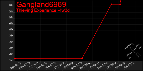 Last 31 Days Graph of Gangland6969