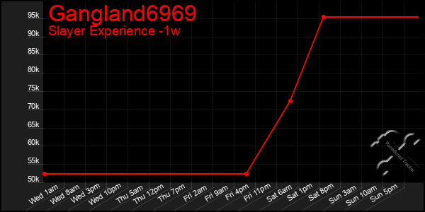 Last 7 Days Graph of Gangland6969