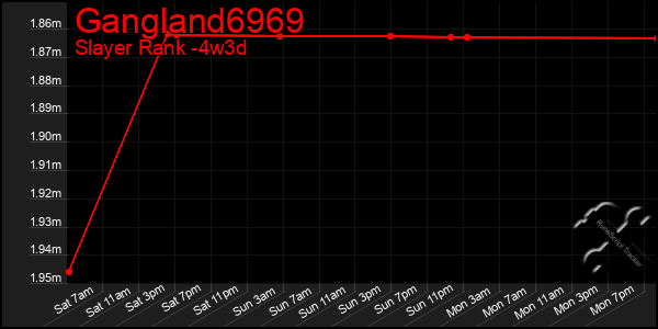 Last 31 Days Graph of Gangland6969