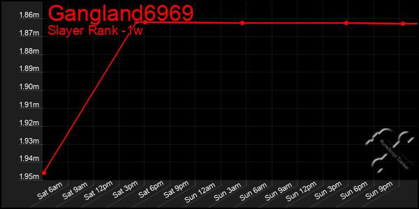 Last 7 Days Graph of Gangland6969