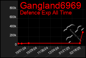 Total Graph of Gangland6969