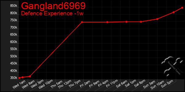 Last 7 Days Graph of Gangland6969