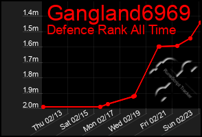 Total Graph of Gangland6969