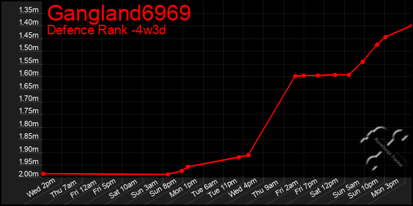 Last 31 Days Graph of Gangland6969