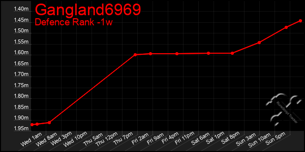 Last 7 Days Graph of Gangland6969