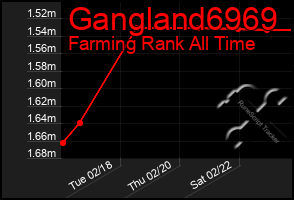 Total Graph of Gangland6969