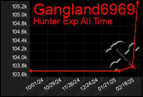 Total Graph of Gangland6969