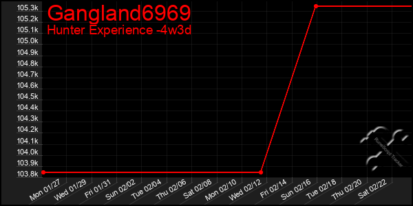 Last 31 Days Graph of Gangland6969