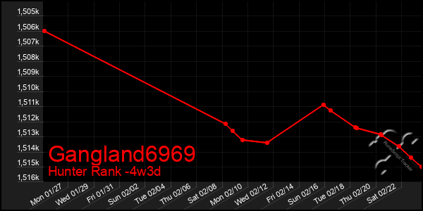 Last 31 Days Graph of Gangland6969