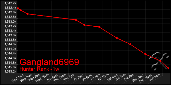 Last 7 Days Graph of Gangland6969