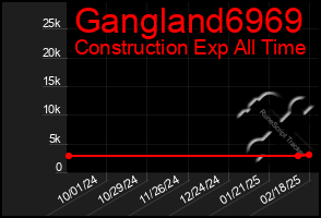 Total Graph of Gangland6969