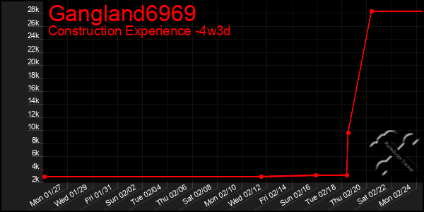 Last 31 Days Graph of Gangland6969