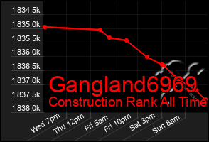 Total Graph of Gangland6969