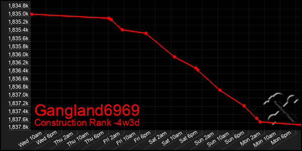 Last 31 Days Graph of Gangland6969